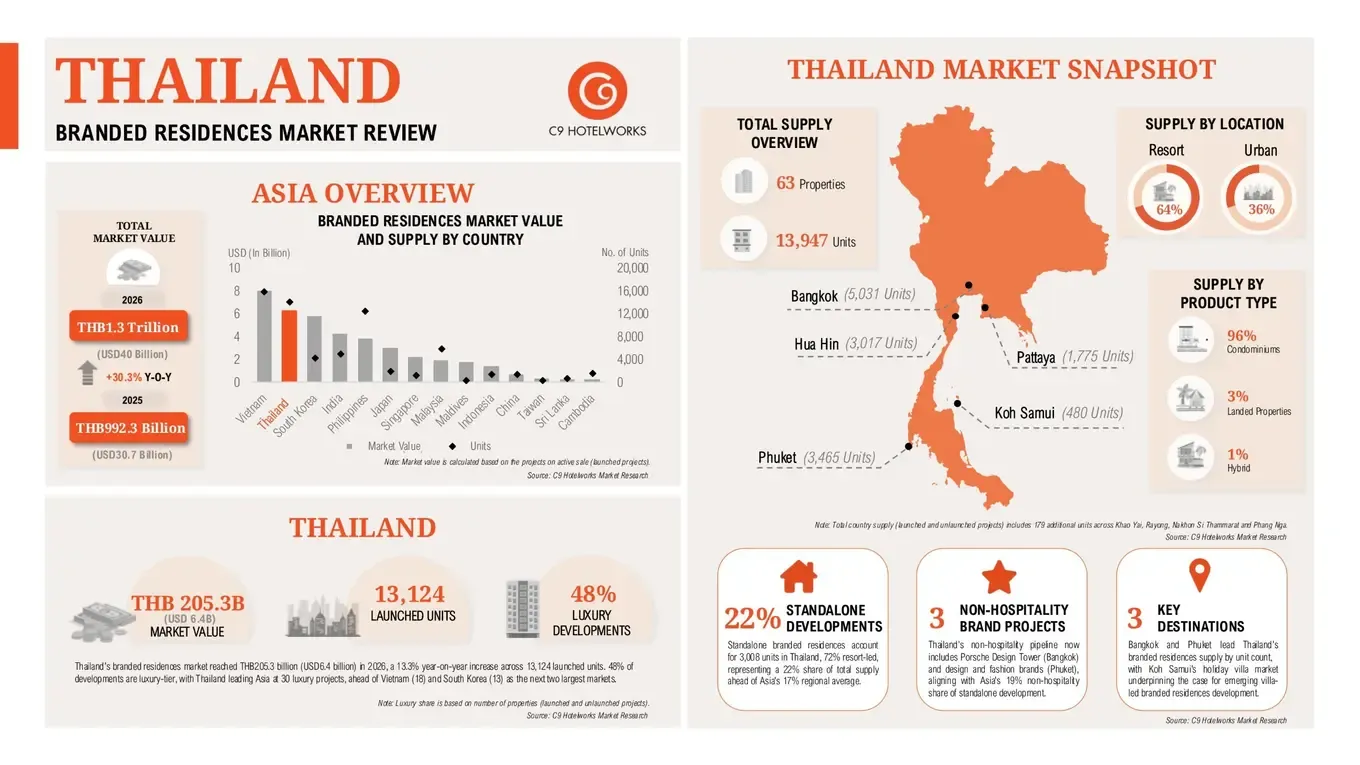thailands-branded-residences-market-tops-thb205bn-usd64bn-with-asias-biggest-share-of-launched-supply.png
